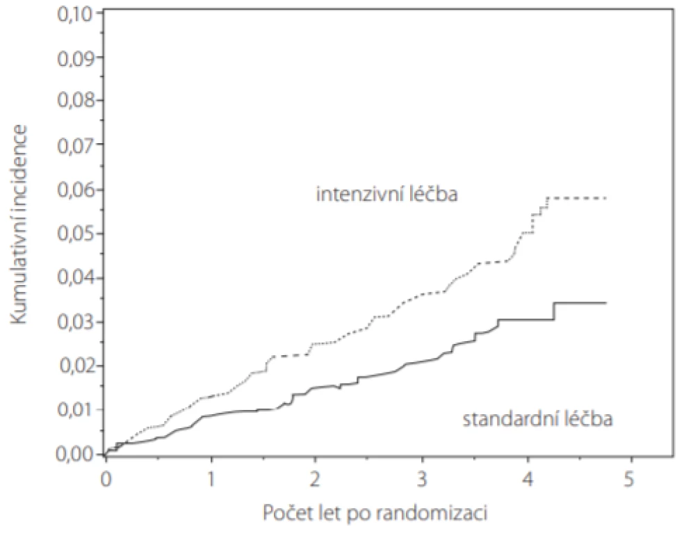 Kumulativní incidence AKI (acute kidney injury) u pacientů ve studii
SPRINT. Srovnání intenzivní (n = 4 683) vs. standardní léčba (n = 4 678).
Úroveň ohrožení (hazard ratio) při intenzivní léčbě 1,64 (95 % IS: 1,30–2,1
p < 0,001) (podle (23))