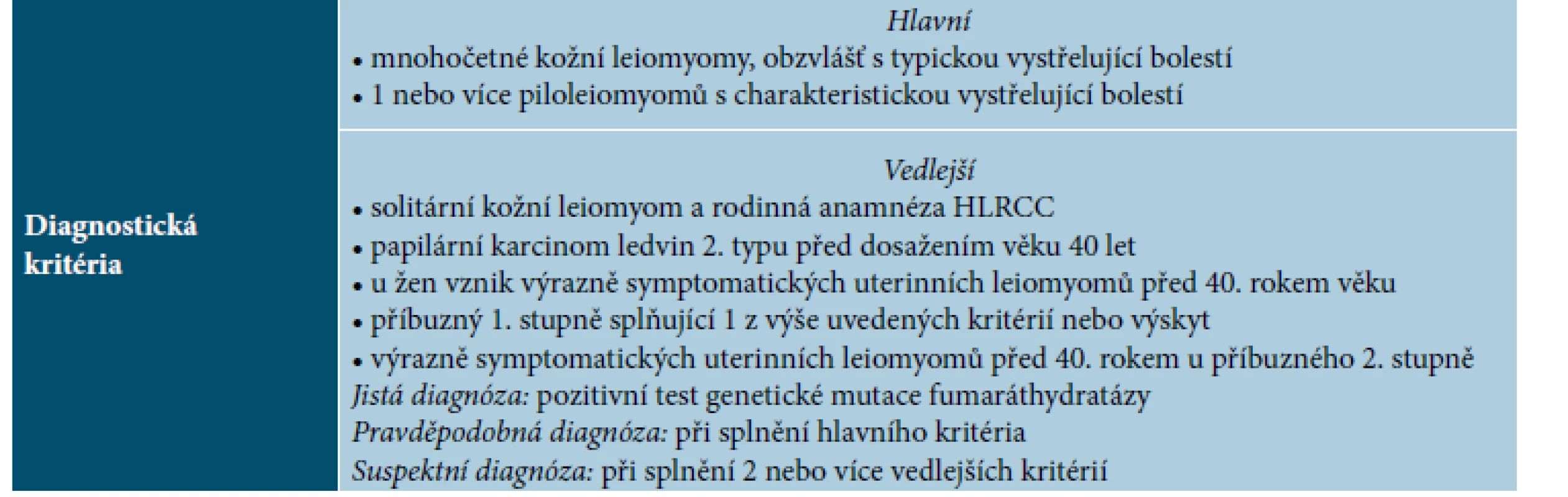 Diagnostická kritéria syndromu hereditární leiomyomatózy a renálního karcinomu – HLRCC