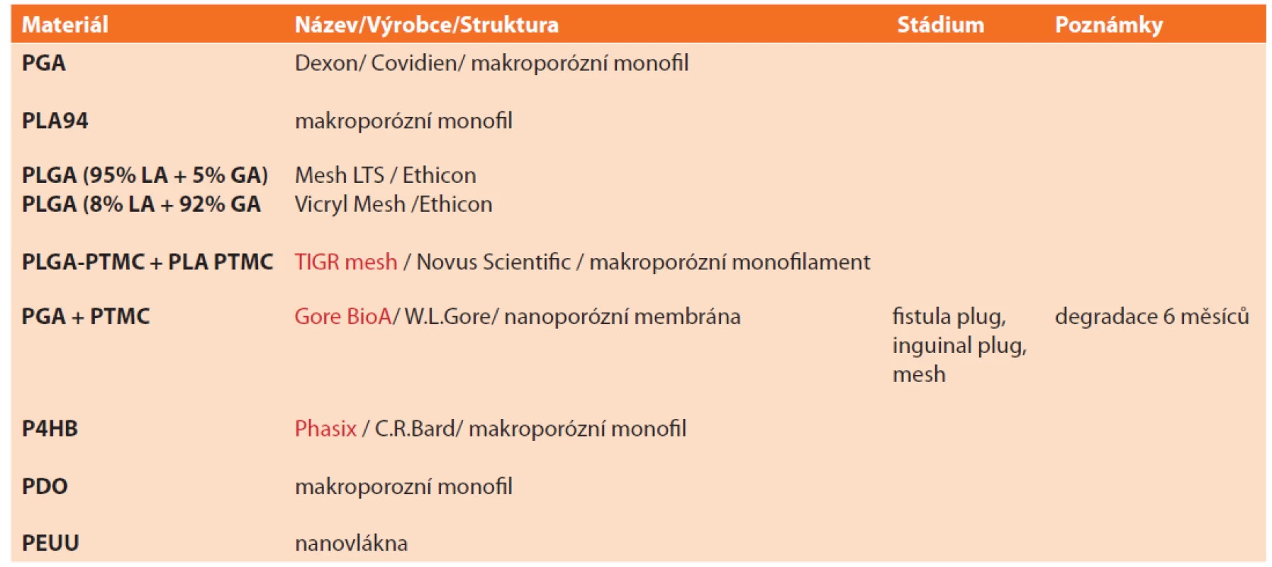 Přehled vstřebatelných syntetických implantátů<br>
Tab. 1: Overview of absorbable synthetic implants