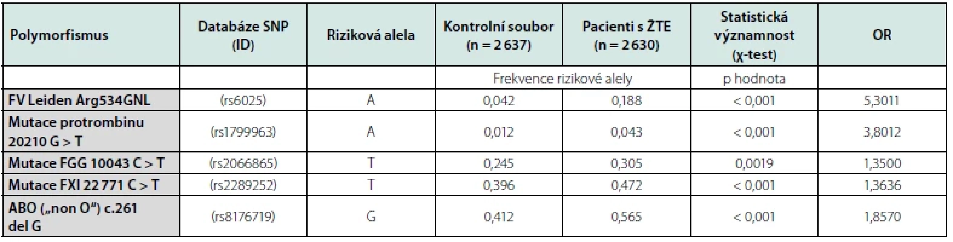 Frekvence rizikových alel spojených s výskytem ŽTE u osob z registru Trombotického centra VFN Praha