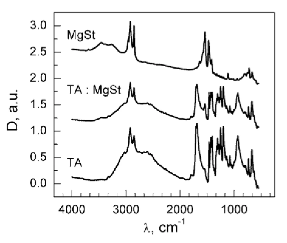 FTIR spectra of MgSt, TA and their mixtures 20 : 1 (w/w)