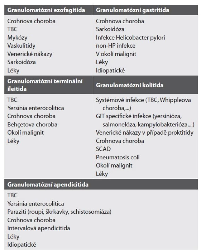 Etiologie granulomatózních zánětů GIT dle lokalizace.