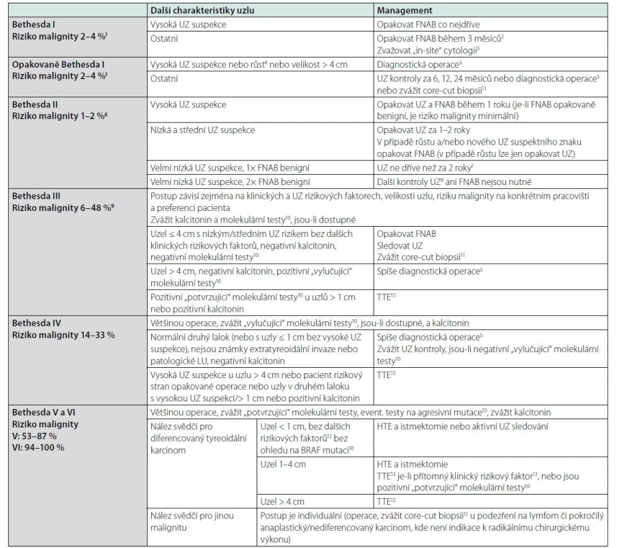 Management tyreoidálních uzlů dle výsledku FNAB (upraveno podle 6 a 7)