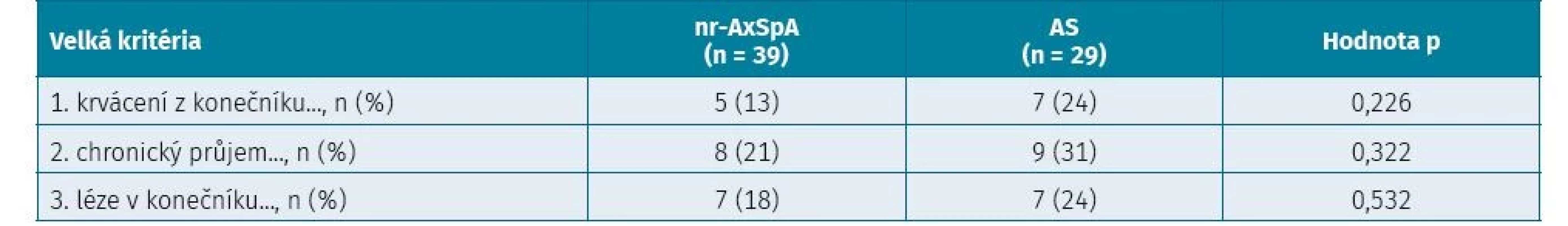Velká kritéria hodnotící střevní a mimostřevní obtíže u pacientů s neradiografickou axiální spondyloartritidou
a ankylozující spondylitidou (hodnoceno chí-kvadrát testem)