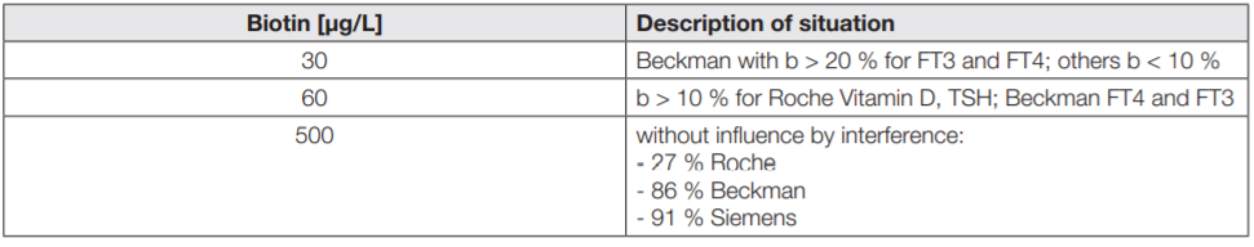 Dependency of biotin interference on seven analytes (FT4, FT3, TSH, vitamin D, CA 19-9, folate, testosterone and
three measurement platforms (Siemens, Beckman, Roche).
