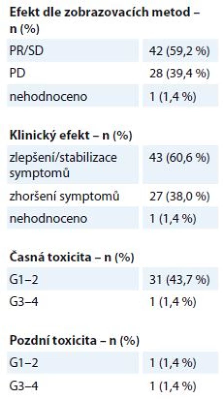 Metastázy měkkých tkání –
efekt a toxicita paliativní radioterapie
(N = 71). Efekt je stanoven dle kritérií
RECIST. Toxicita je hodnocena dle
kritérií RTOG, stupeň G0–4.