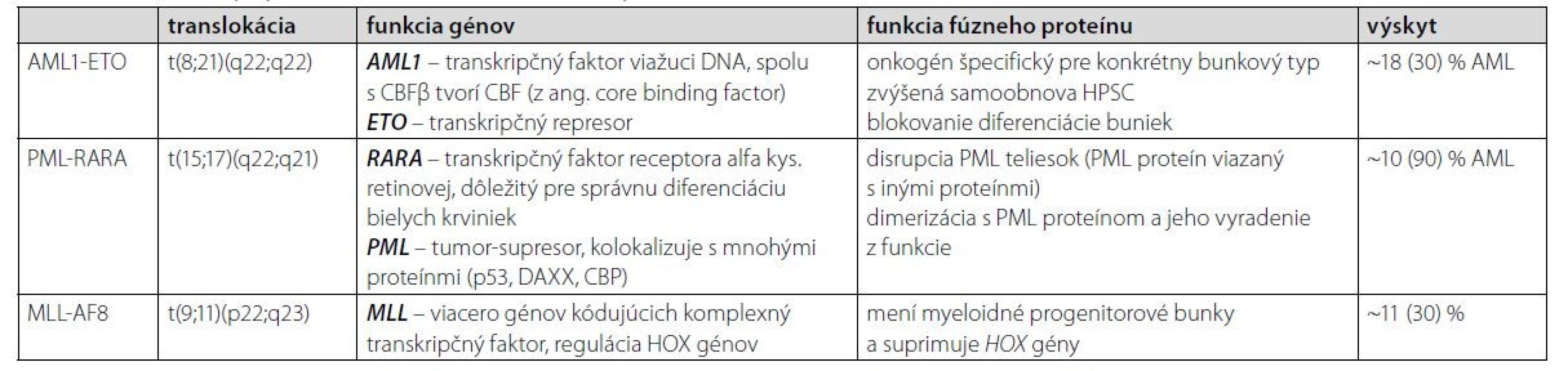 Najčastejšie vyskytujúce sa preleukemické fúzne gény u AML a ich charakteristka (22, 23, 25–30)