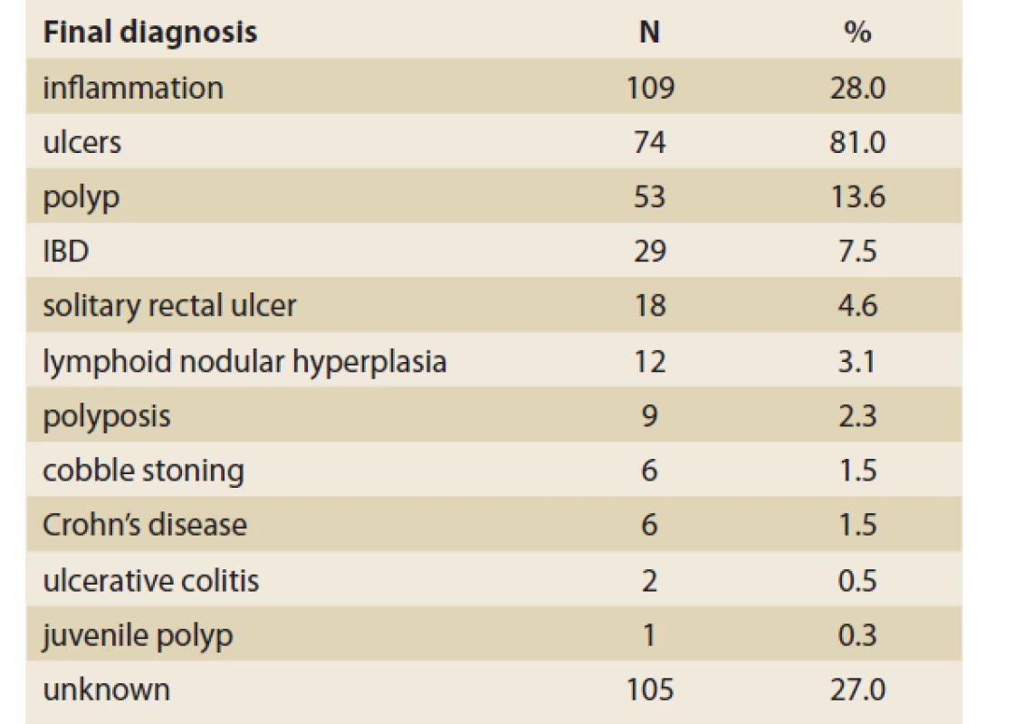 The endoscopic findings of colon disease
in 284 children.<br>
Tab. 2. Endoskopický nález onemocnění tlustého střeva
u 284 dětí.