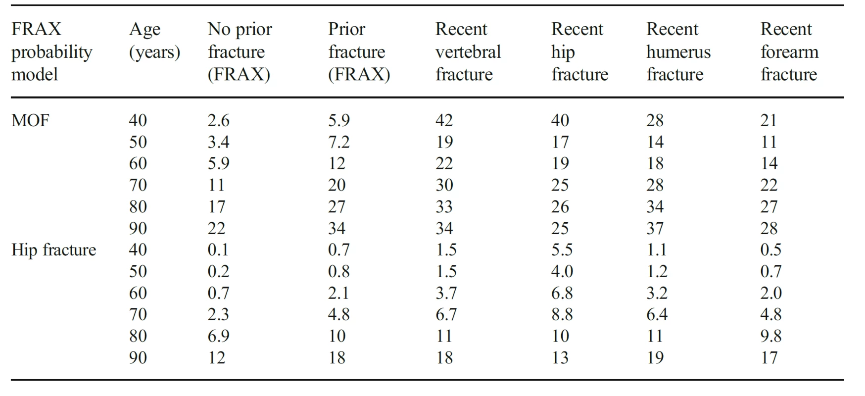 The 10-year probability
of major osteoporotic fracture
(MOF) and hip fracture in women
from the UK (BMI set at 25 kg/
m2). The probabilities ‘no prior
fracture’ and ‘prior fracture’ are
calculated using FRAX in the absence
of other clinical risk factors.
The remaining probabilities are
for recent (0–2 years) sentinel
fractures adjusted according to the
present study