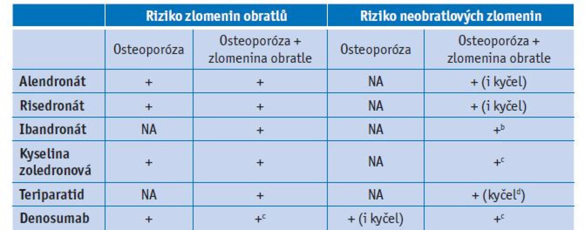 Účinnost léčby (snížení rizika zlomenin podle rtg) u postmenopauzálních žen s osteoporózou