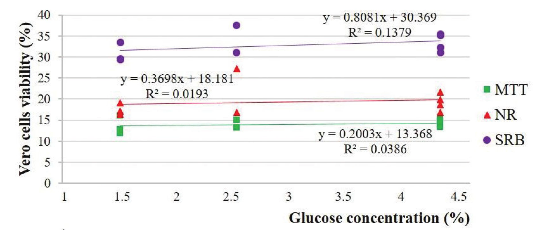 Estimation of Vero cells viability depending on the glucose concentration of the solutions