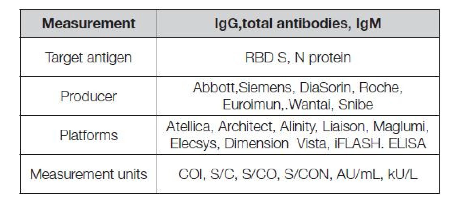 Summary of selected characteristics of 16 kits for determination
of anti-SARS-CoV-2 in August 2021 [6]