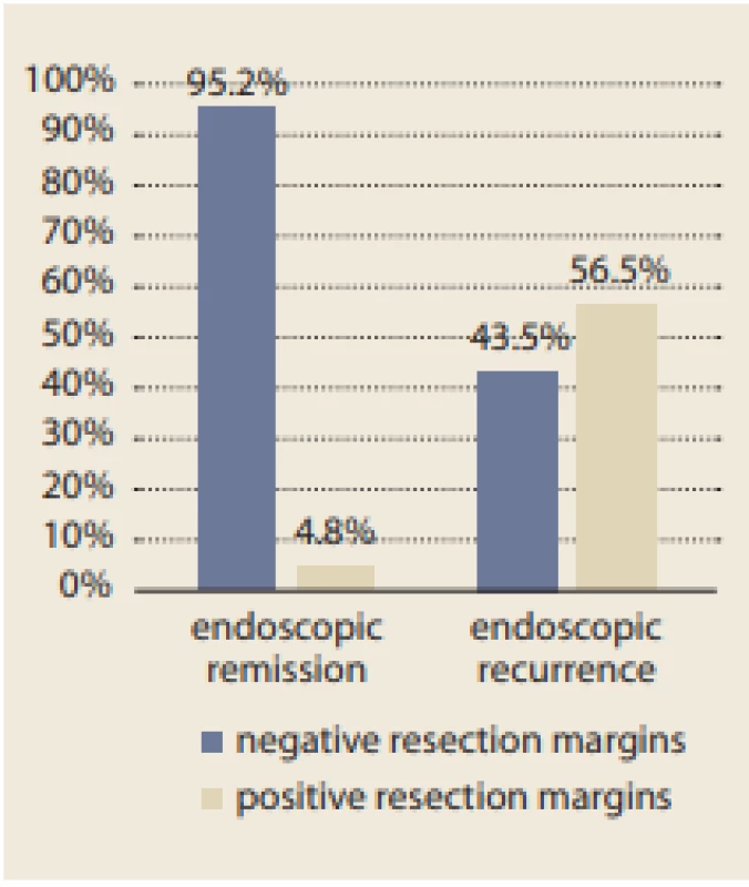 Influence of histologically inflamed resection margins on endoscopic 
recurrence.