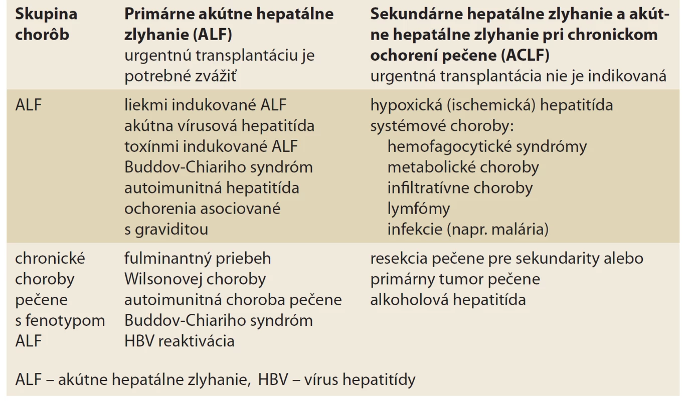 Primárne a sekundárne príčiny akútneho hepatálneho zlyhania
a potreba transplantácie [1]<br>
Tab. 1. Primary and secondary causes of acute liver failure and need for
transplantation [1].