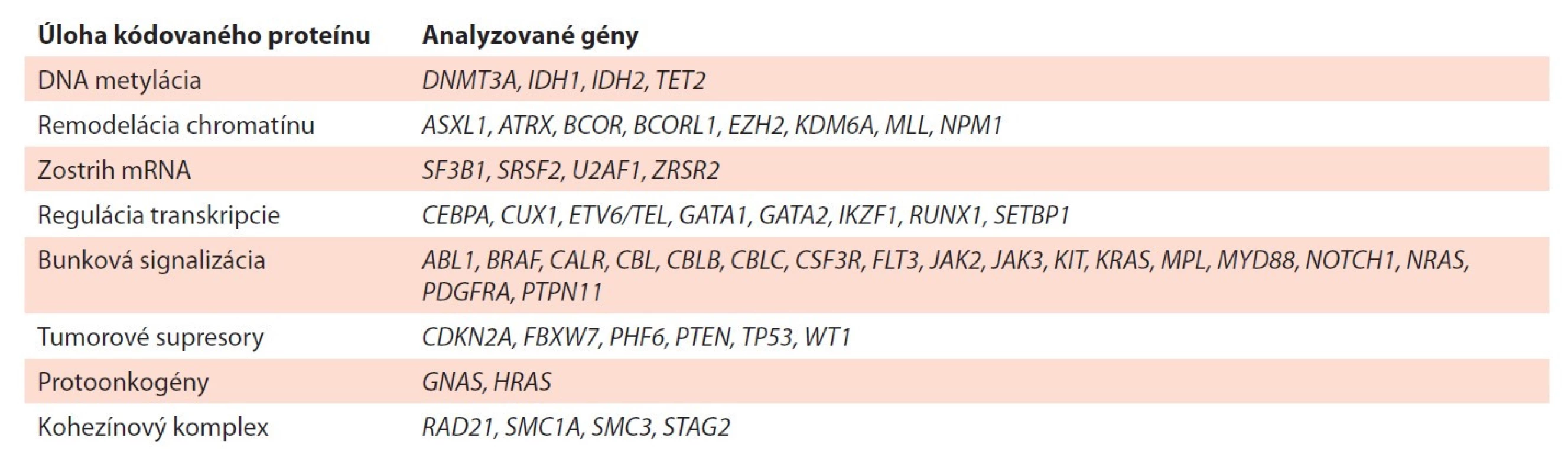 NGS (next generation sequencing) myeloidný panel. Prehľad génov, rozdelených podľa ich funkcie, ktoré sú
indikované k vyšetreniu u pacientov s MPN.<br>
(zdroj: https://www.illumina.com/products/by-type/clinical-research-products/trusight-myeloid.html#gene-list)