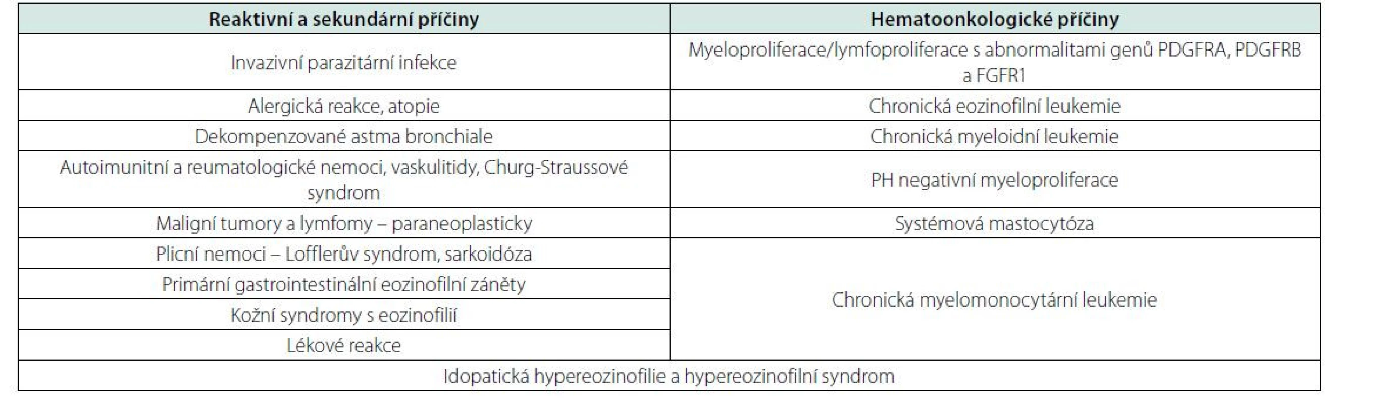 Příčiny hypereozinofilie