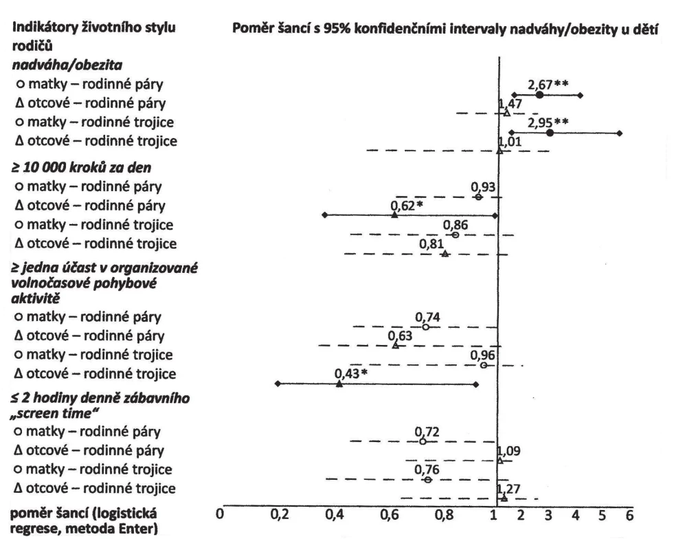 Vztahy mezi nadměrnou tělesnou hmotností dětí a indikátory životního stylu jejich rodičů *p < 0,05, **p < 0,001