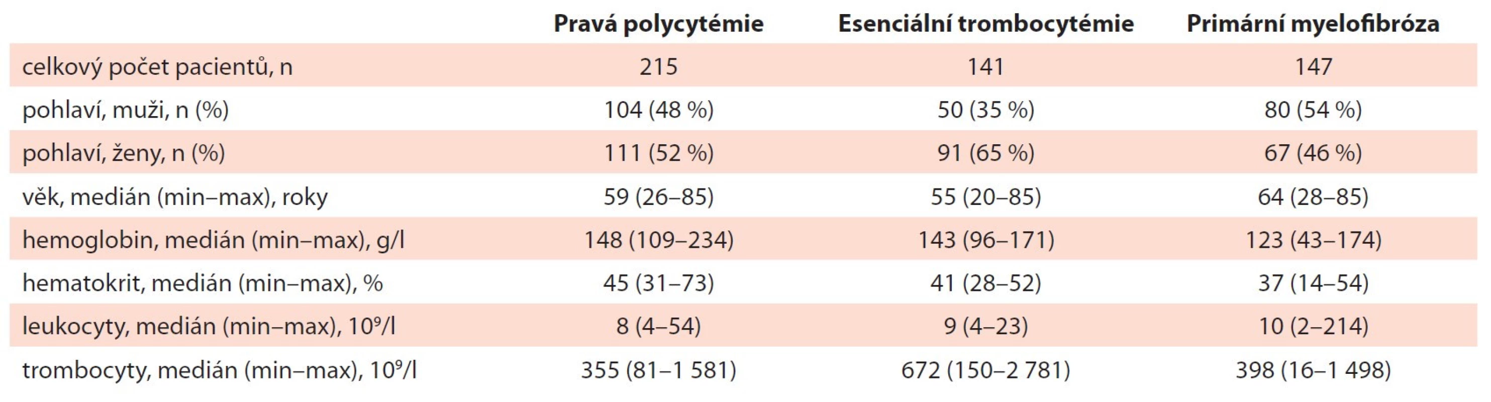 Základní charakteristika souboru pacientů s PV, ET a PMF v době diagnózy (n = 641).