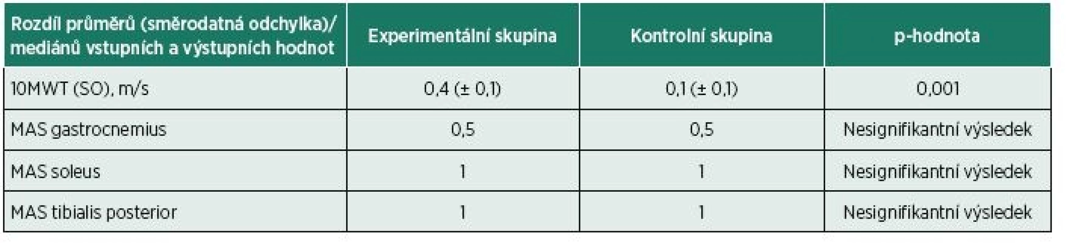Statistické rozdíly v rychlosti chůze (10MWT) a spasticitě (MAS) mezi experimentální a kontrolní skupinou.