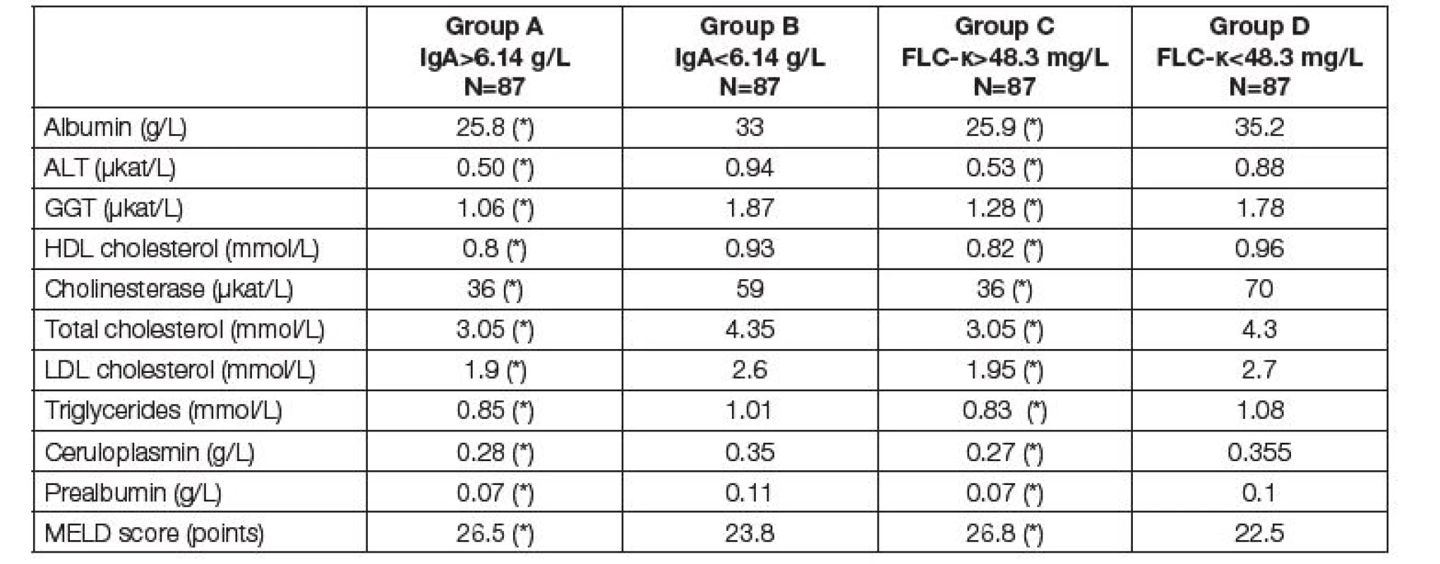 Medians of parameters of liver function and nutritional parameters before LTx. Comparison of two subgroups with
respect to different criteria. Groups A and B according to the total IgA; group A above median of 6.14 g/L, group B up to median
of 6.14 g/L. Groups C and D according to the FLC-κ; group C above median of 48.3 mg/L, group D up to median of 48.3
mg/L. Asterisk (*) means significant difference between group A and B, or C and D, respectively (Mann-Whitney test).