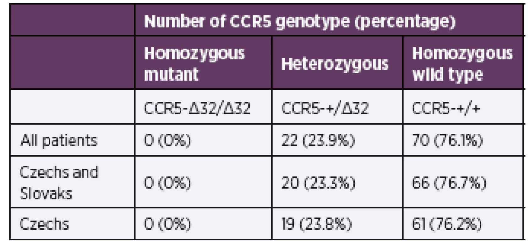 Percentages of each CCR5 genotype among HIVseropositive
individuals in study population