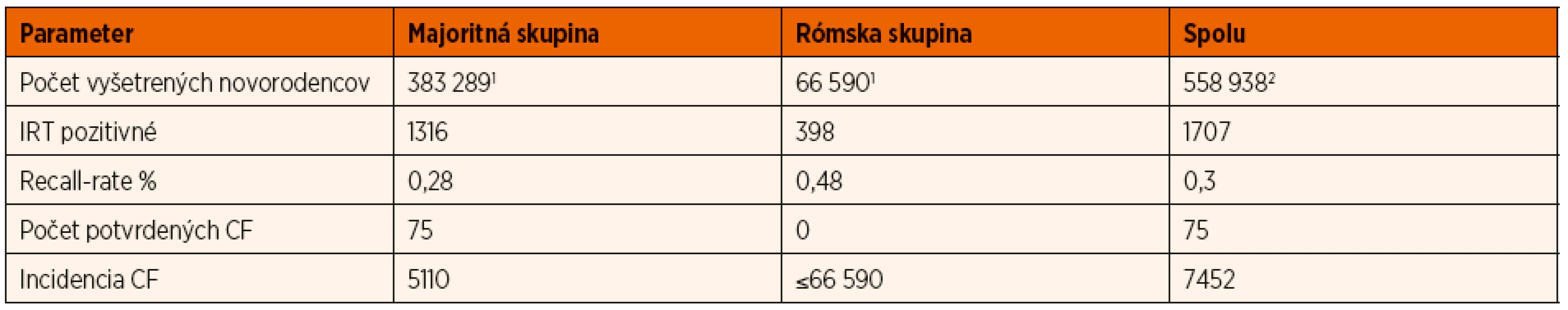 Sumárne výsledky etnického novorodeneckého skríningu cystickej fibrózy v rokoch 2009–2018 na Slovensku.