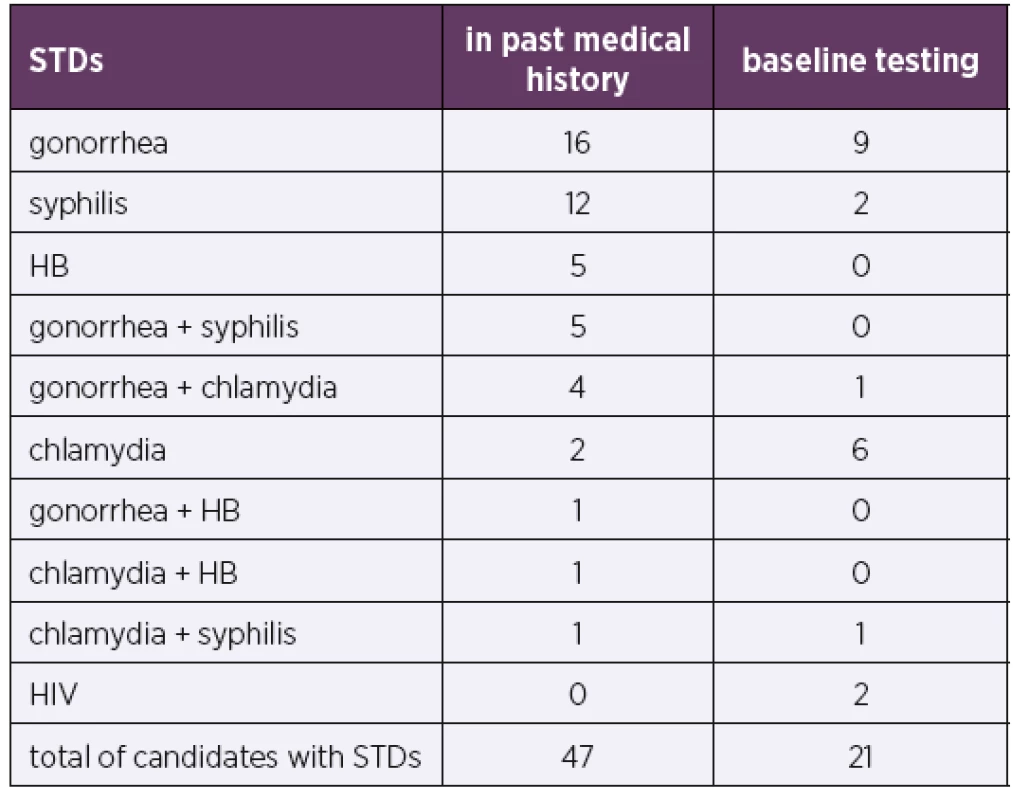Sexually transmitted diseases (STDs) in PrEP candidates