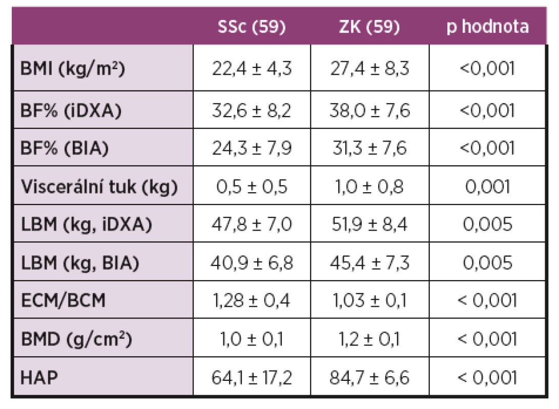 Tělesné složení u SSc ve srovnání se ZK.