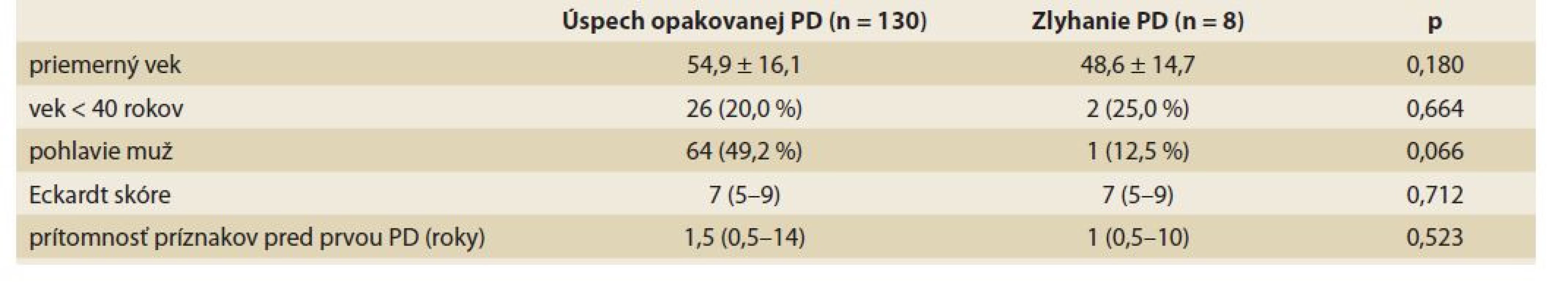 Úspech pneumatickej dilatácie (PD) v súvislosti s klinickými parametrami.<br>
Tab. 6. Success of pneumatic dilation (PD) therapy in relation to clinical parameters.