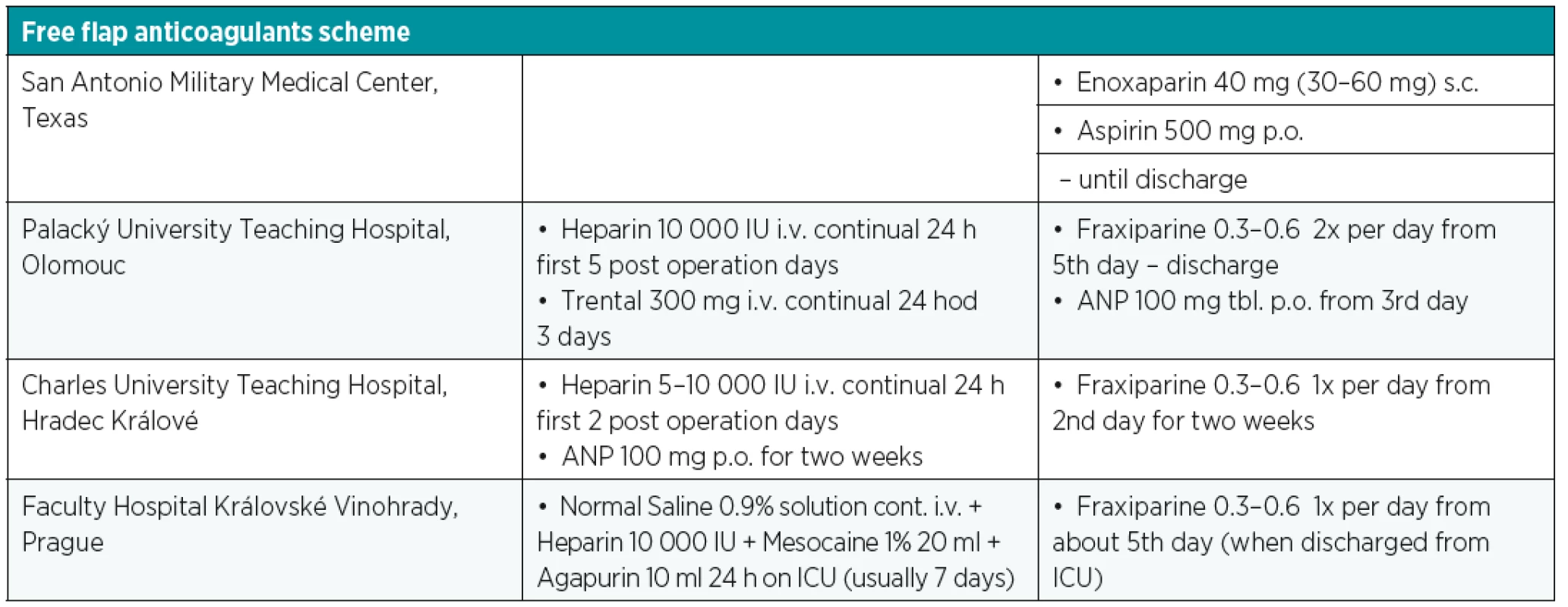 Possible free flap pharmacotherapy schedule