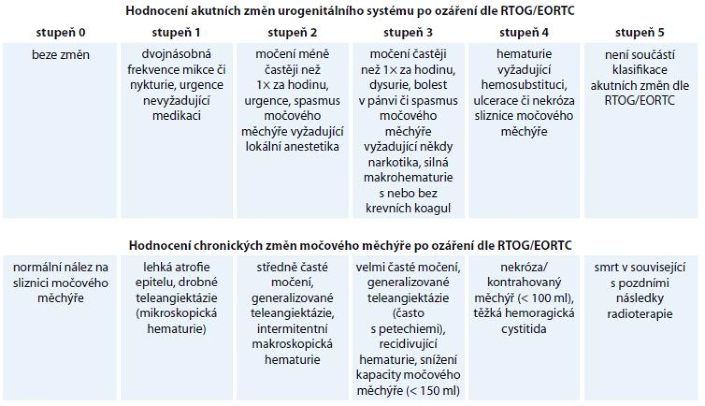 Hodnocení nežádoucích účinků po radioterapii dle RTOG/EORTC [19].