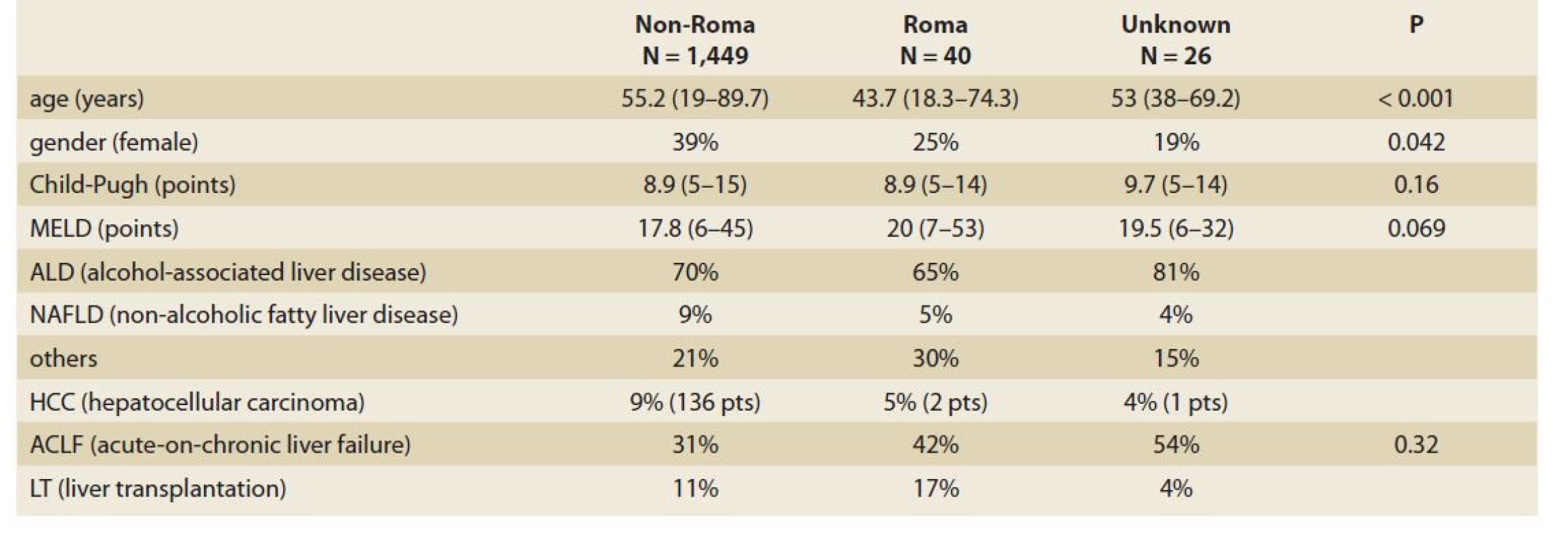 Baseline characteristics comparison between Roma and non-Roma population in RH7 registry.<br>
Tab. 2. Porovnanie základných charakteristík medzi medzi rómskou a nerómskou populáciou v registri RH7.