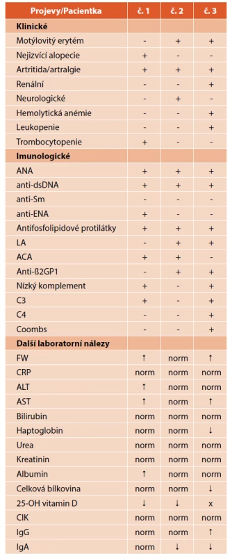 Přehled klinických a imunologických kritérií a dalších
laboratorních nálezů tří dětských sledovaných pacientek
se SLE.