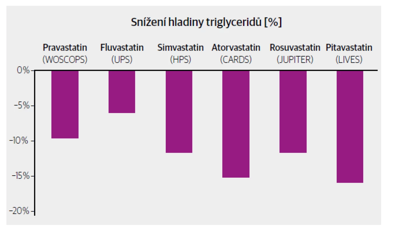 Vliv statinů na hladiny triglyceridů podle jednotlivých studií.