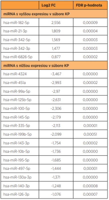 Panel 20 najvýznamnejších miRNA s rozdielnou expresiou
medzi tkanivami s karcinómom prsníka a zdravými kontrolami