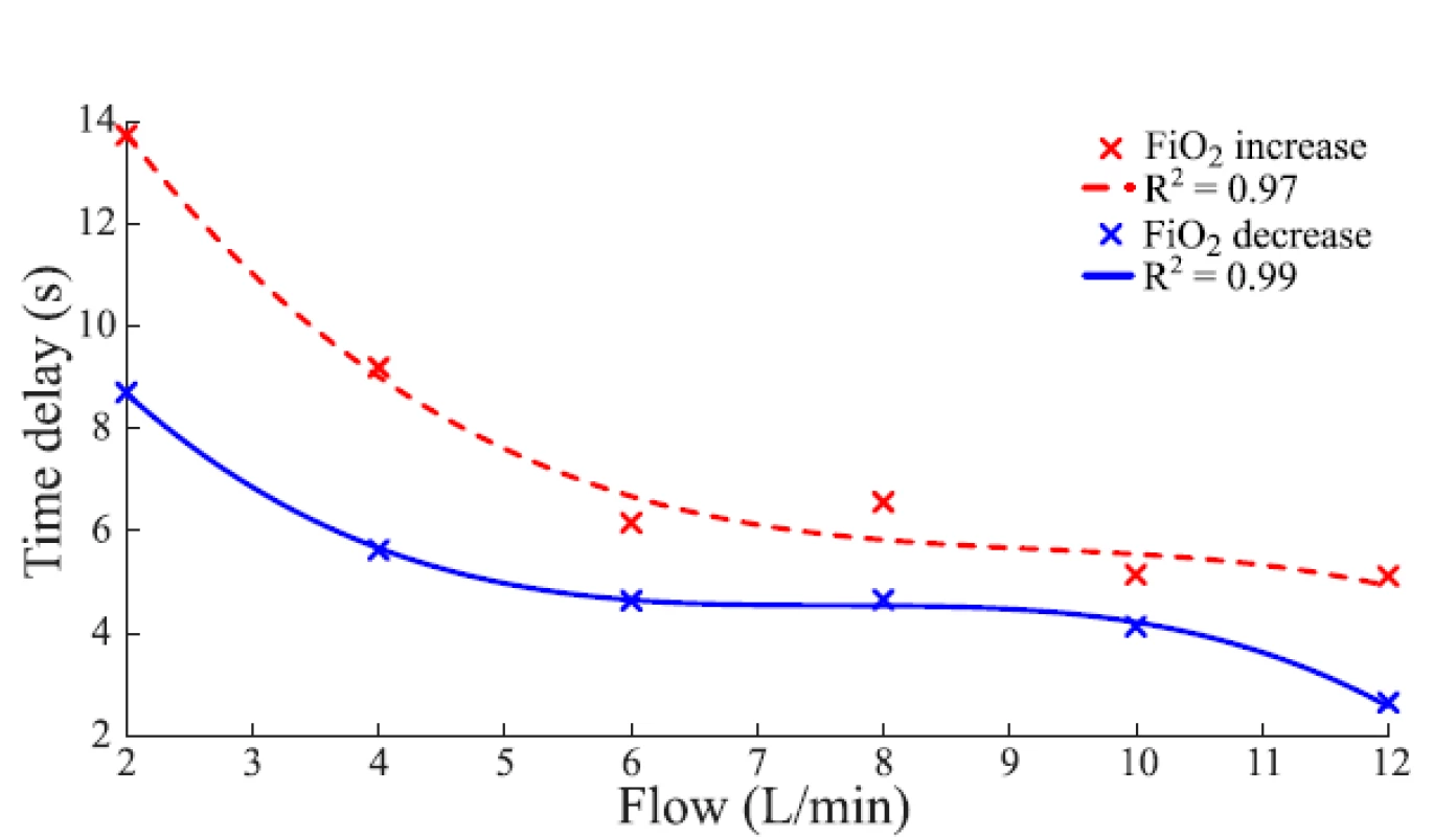 Polynomial functions of the time delay for 15% ≤ ΔsFiO2 ≤ 25% (FiO2 increase, red) and −25% ≤ ΔsFiO2 ≤ −15% (FiO2 decrease, blue) derived by averaging the data for the nCPAP ventilator in Table 2. The quality of the fit was estimated by the coefficient of determination R2.
