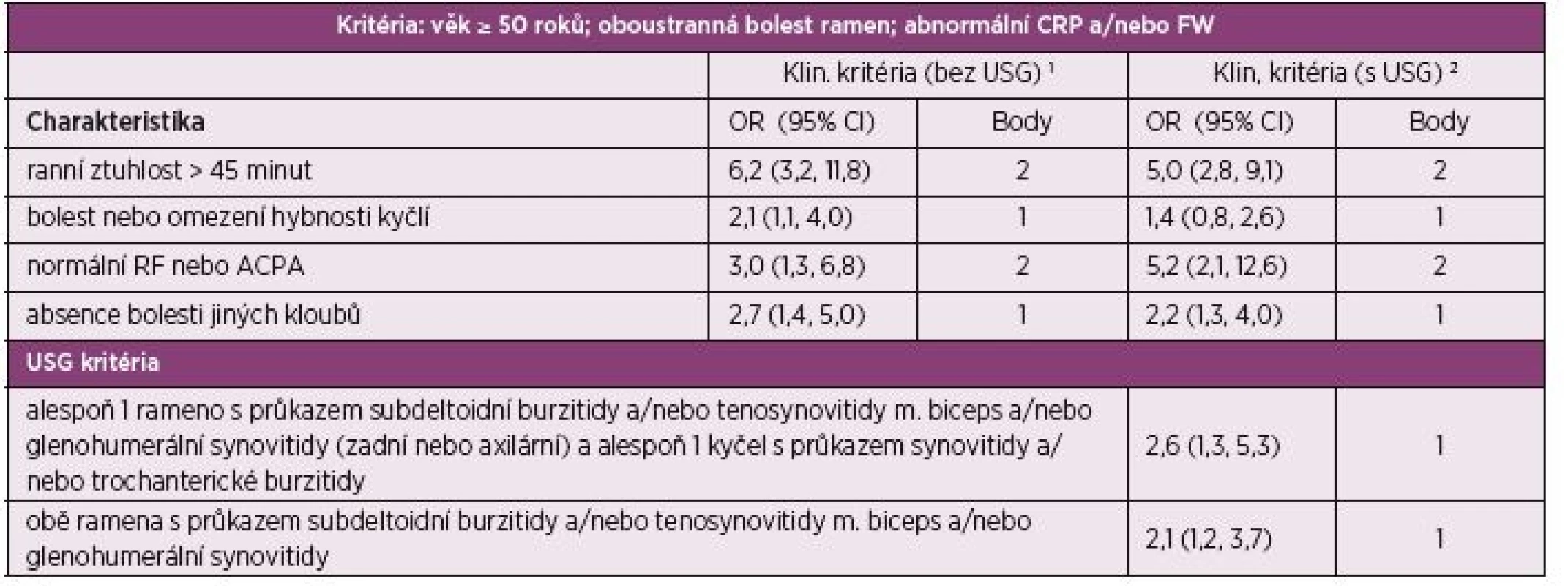 Klasifikační kritéria EULAR/ACR pro polymyalgia rheumatica z roku 2012. Skórovací algoritmus pro polymyalgia rheumatica s a
bez použití ultrazvukového vyšetření.