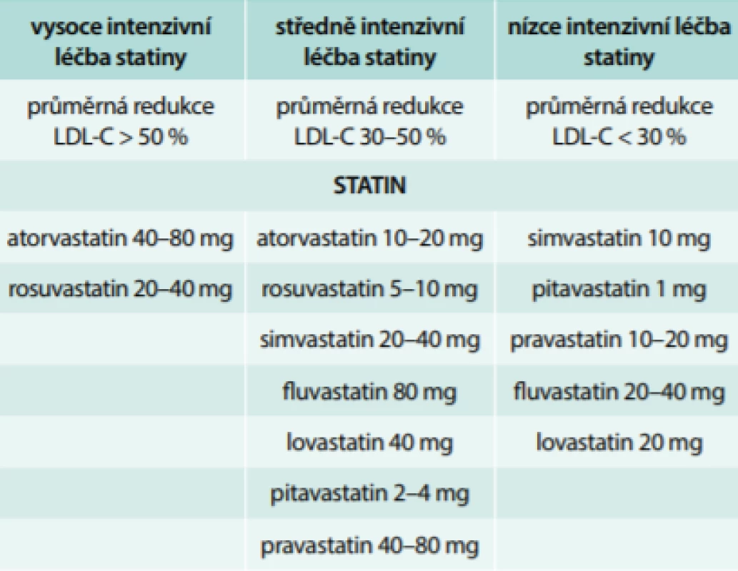 Různě intenzivní terapie statiny dle ACA/AHA
doporučení z roku 2013. Upraveno podle [5]