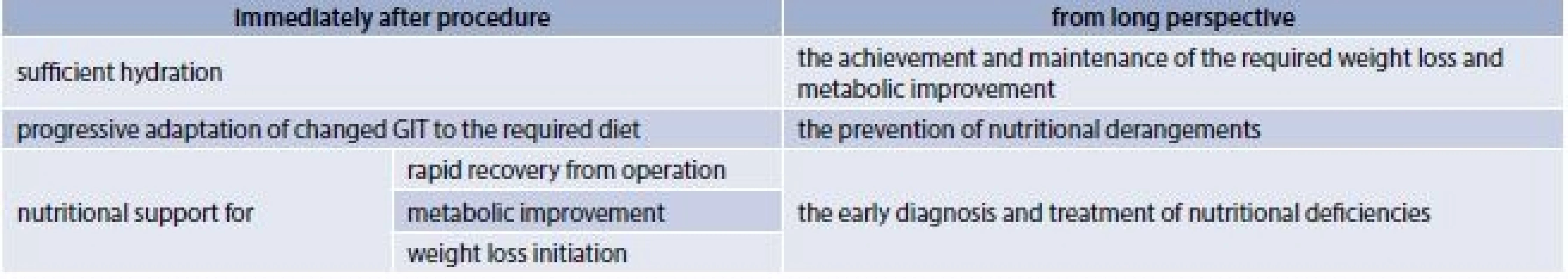 Goals of dietary management in both short and long-term postoperative period