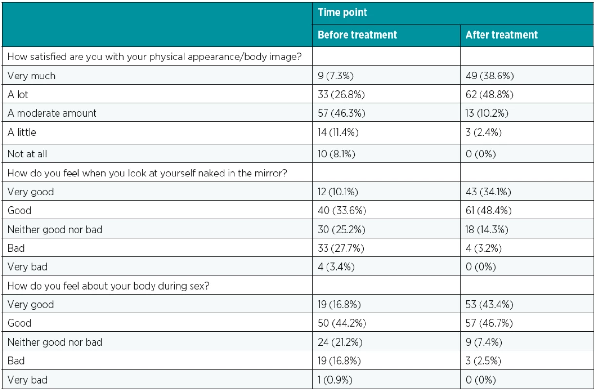 Participants’ responses to body image items before and after the procedure