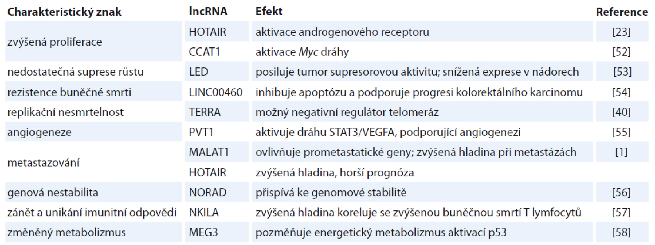 Spojitost vybraných lncRNA a charakteristických znaků rakoviny (hallmarks of cancer).