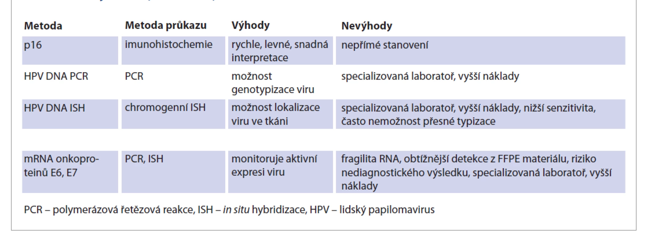 Přehled jednotlivých metod vyšetření HPV statusu.