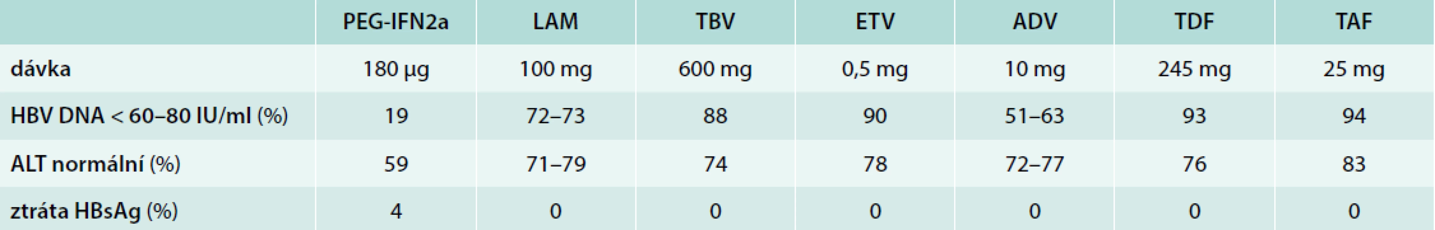Výsledky léčby HBeAg negativních pacientů (u PEG-IFN 6 měsíců po 48 týdnech léčby, u NA po 48 nebo
52 týdnech dosud probíhající léčby). Upraveno podle [1]