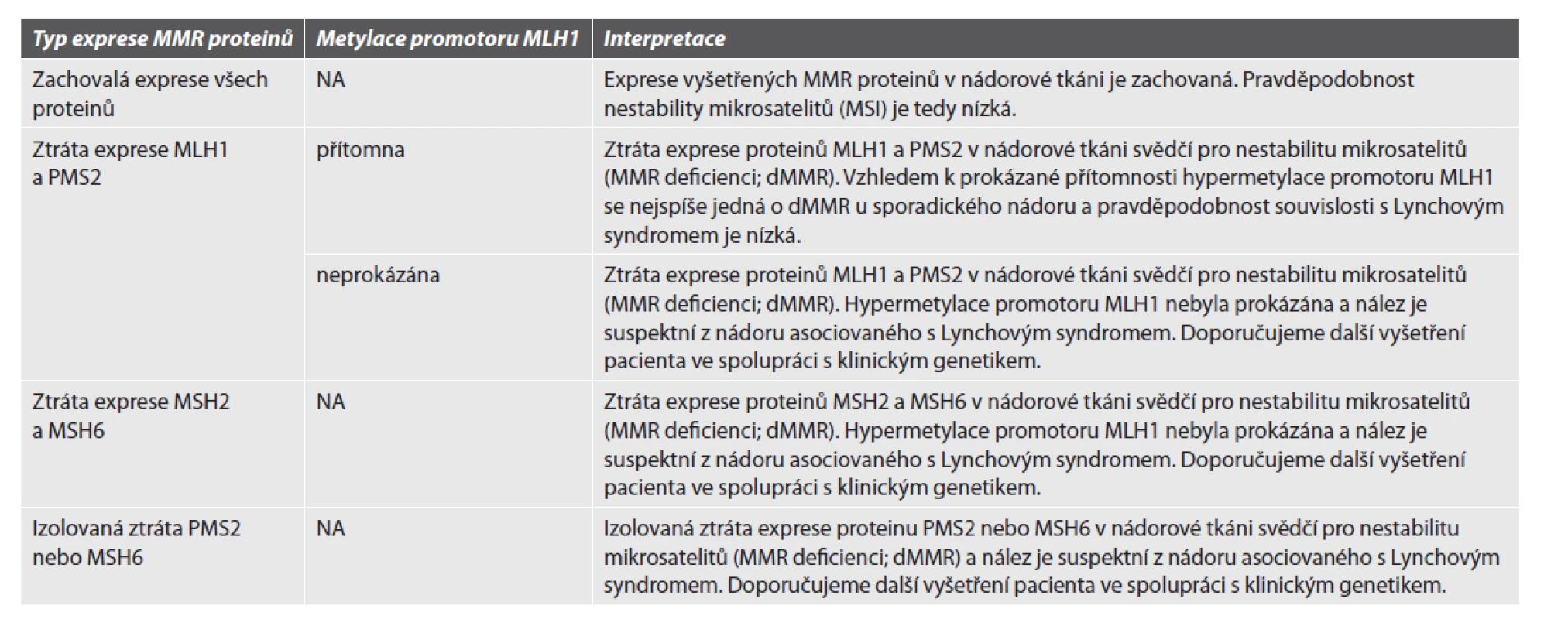 Hodnocení exprese MMR proteinů.