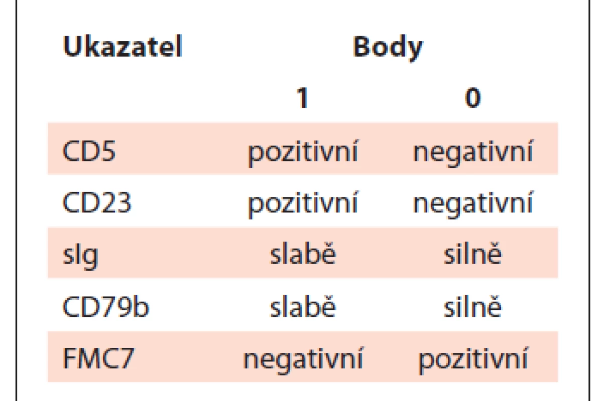 Royal Marsden (Matutes)
skóre pro stanovení diagnózy
CLL průtokovou cytometrií
[3]. Většina případů CLL má
vysoké skóre (4–5 bodů), ostatní
B-lymfoproliferace mají typicky
skóre nízké (0–2 body).