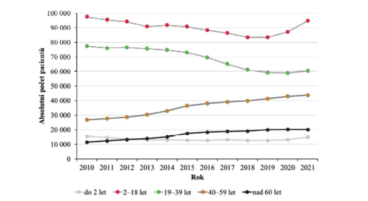 Počet pacientů s atopickou dermatitidou podle 5 věkových kategorií v letech
2010–2021