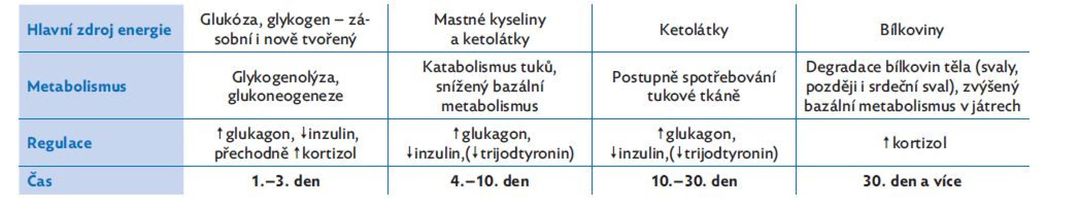 Změny metabolismu při hladovění – průběh v čase, upraveno dle(3,6,7)