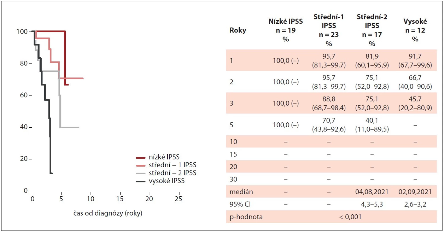 Kumulativní incidence celkového přežití pacientů s PMF v MIND dle IPSS v době diagnózy (n = 71).