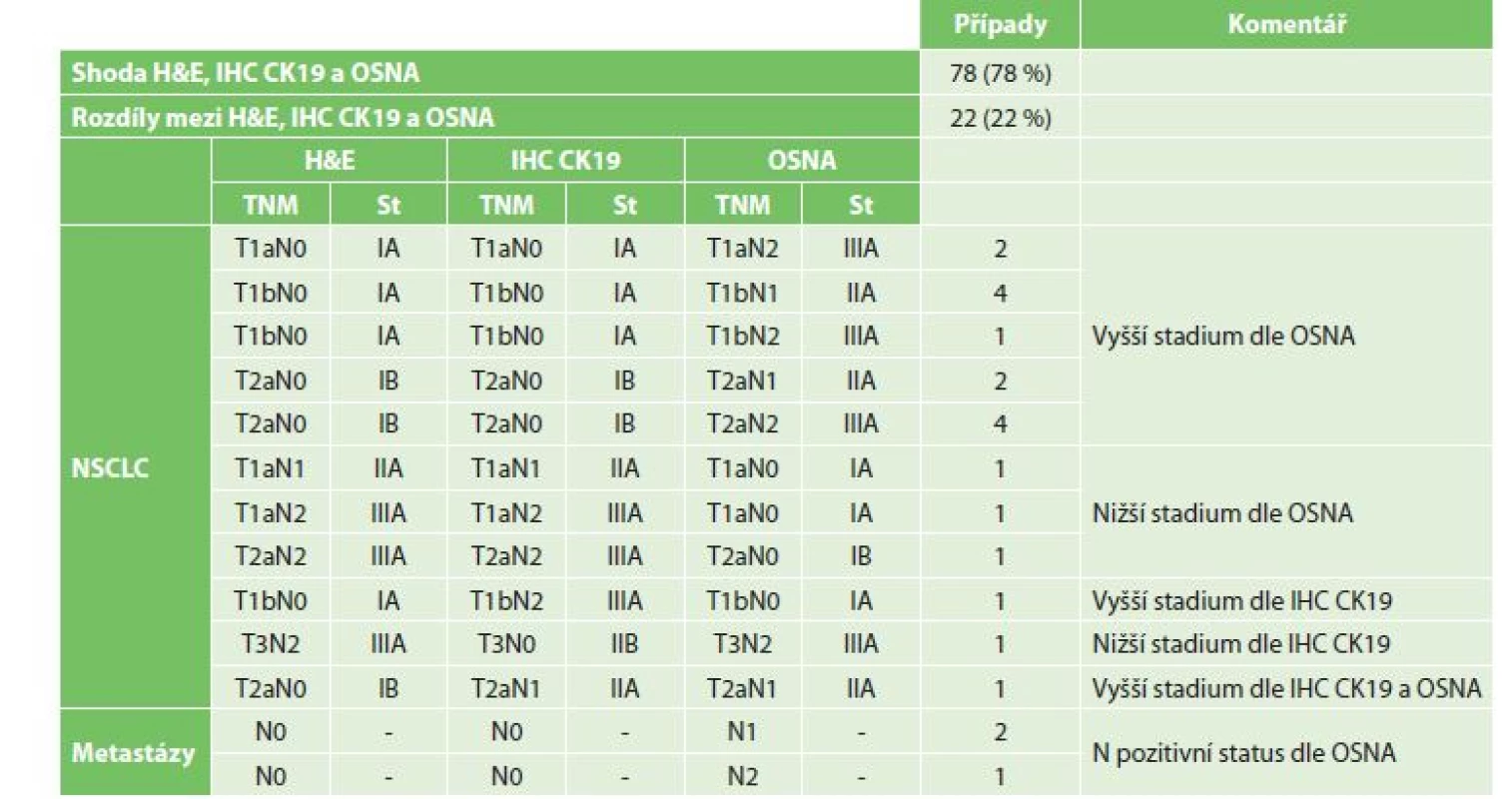 Změny pTNM stagingu v závislosti na výsledcích vyšetření H&E, IHC CK19 a OSNA<br>
Tab. 2: Changes in the pTNM staging depending on H&E, IHC CK19 and OSNA results