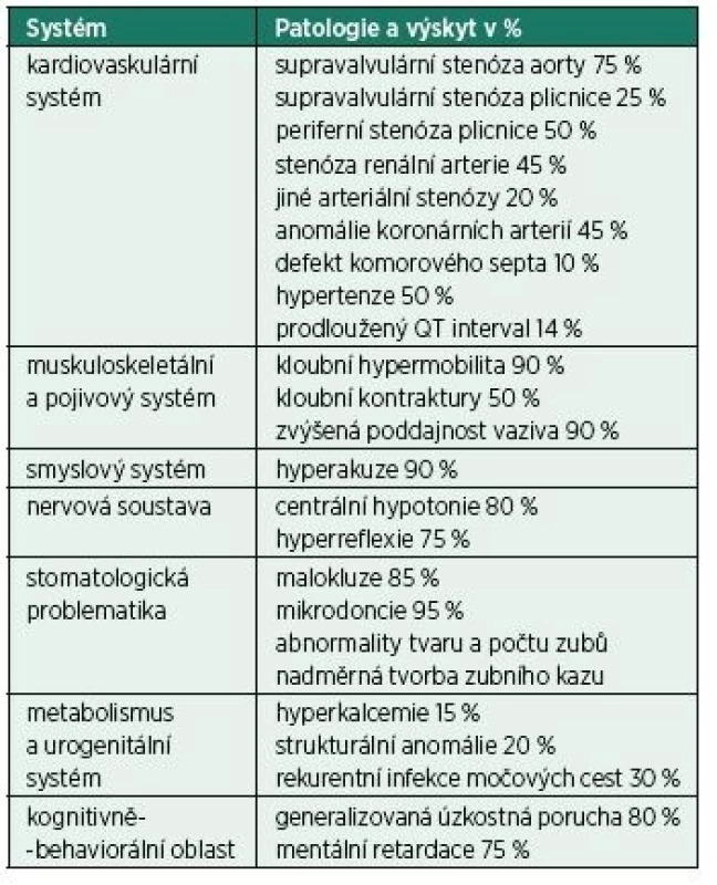 Incidence rizikových faktorů u Williamsova syndromu
z hlediska anestezie [4]